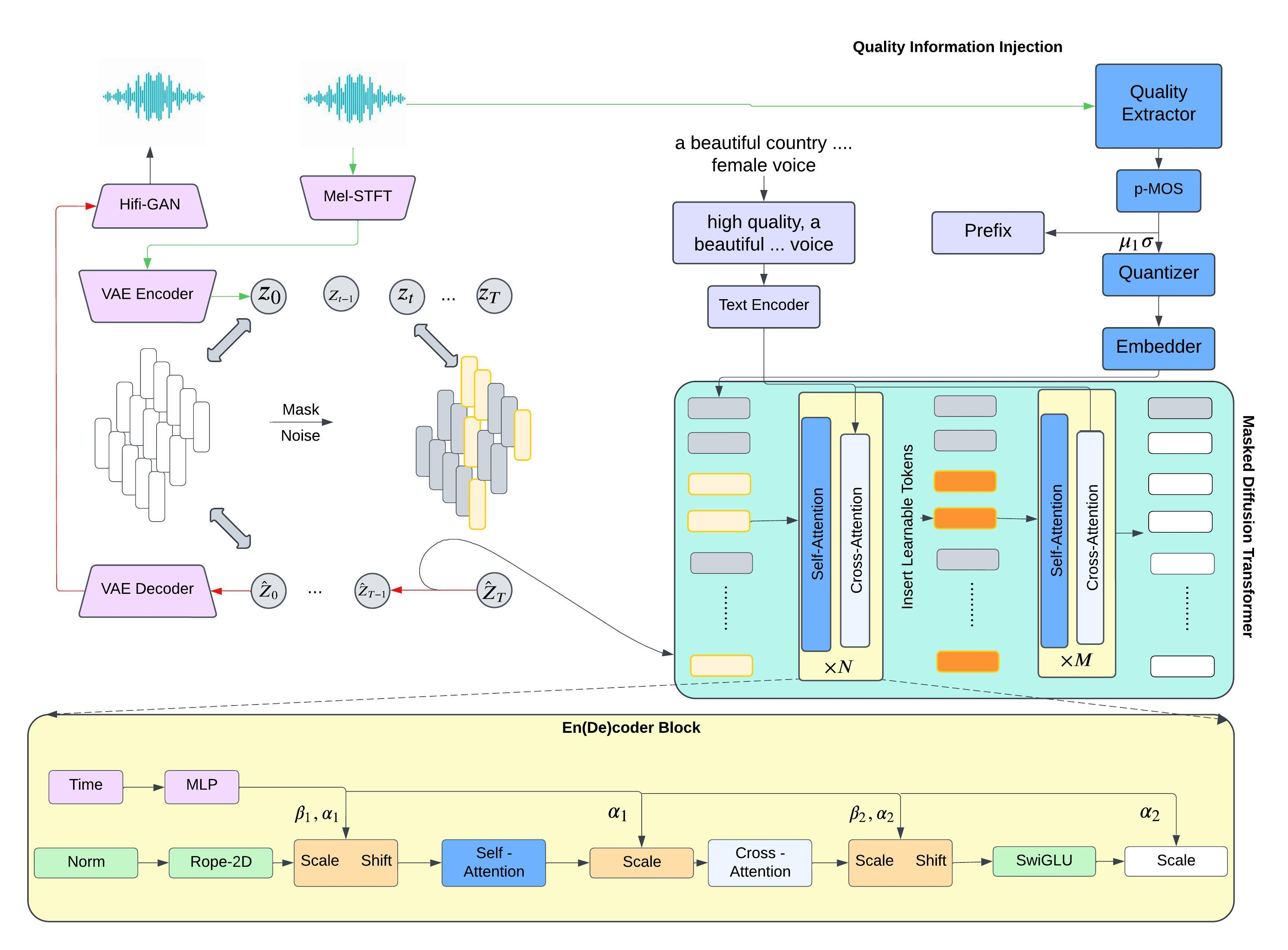 Masked Diffusion Transformer Architecture